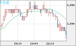 トルコリラ/円チャート（TRY/JPY）5分足