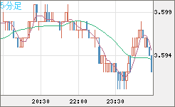 トルコリラ/円チャート（TRY/JPY）5分足