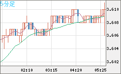 トルコリラ/円チャート（TRY/JPY）5分足