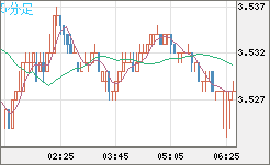 トルコリラ/円チャート（TRY/JPY）5分足