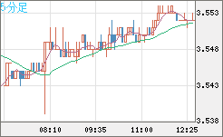 トルコリラ/円チャート（TRY/JPY）5分足