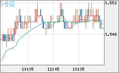 トルコリラ/円チャート（TRY/JPY）5分足