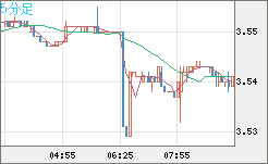 トルコリラ/円チャート（TRY/JPY）5分足