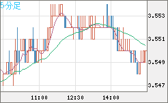 トルコリラ/円チャート（TRY/JPY）5分足