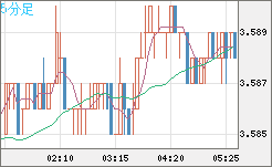 トルコリラ/円チャート（TRY/JPY）5分足