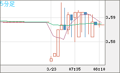 トルコリラ/円チャート（TRY/JPY）5分足