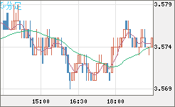 トルコリラ/円チャート（TRY/JPY）5分足