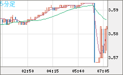 トルコリラ/円チャート（TRY/JPY）5分足