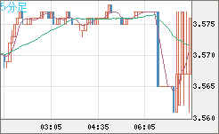 トルコリラ/円チャート（TRY/JPY）5分足