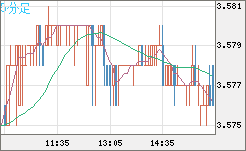 トルコリラ/円チャート（TRY/JPY）5分足