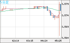 トルコリラ/円チャート（TRY/JPY）5分足