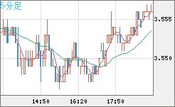 トルコリラ/円チャート（TRY/JPY）5分足