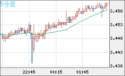 トルコリラ/円チャート（TRY/JPY）5分足