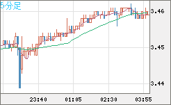 トルコリラ/円チャート（TRY/JPY）5分足
