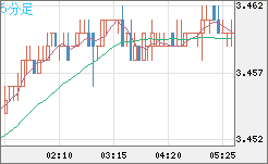 トルコリラ/円チャート（TRY/JPY）5分足