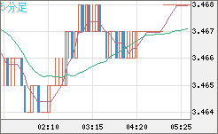 トルコリラ/円チャート（TRY/JPY）5分足
