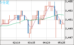 トルコリラ/円チャート（TRY/JPY）5分足