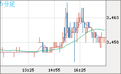 トルコリラ/円チャート（TRY/JPY）5分足