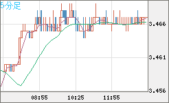 トルコリラ/円チャート（TRY/JPY）5分足