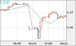 トルコリラ/円チャート（TRY/JPY）5分足