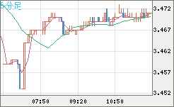 トルコリラ/円チャート（TRY/JPY）5分足