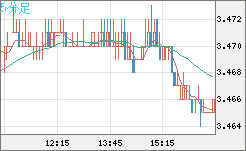 トルコリラ/円チャート（TRY/JPY）5分足
