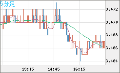 トルコリラ/円チャート（TRY/JPY）5分足