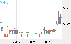 トルコリラ/円チャート（TRY/JPY）5分足