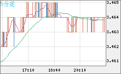 トルコリラ/円チャート（TRY/JPY）5分足