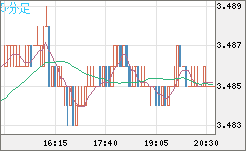 トルコリラ/円チャート（TRY/JPY）5分足