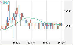 トルコリラ/円チャート（TRY/JPY）5分足