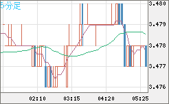 トルコリラ/円チャート（TRY/JPY）5分足