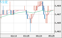 トルコリラ/円チャート（TRY/JPY）5分足