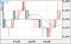 トルコリラ/円チャート（TRY/JPY）5分足