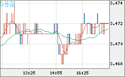 トルコリラ/円チャート（TRY/JPY）5分足