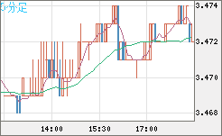 トルコリラ/円チャート（TRY/JPY）5分足