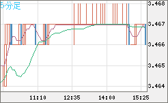 トルコリラ/円チャート（TRY/JPY）5分足