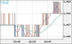 トルコリラ/円チャート（TRY/JPY）5分足