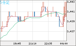 トルコリラ/円チャート（TRY/JPY）5分足