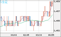 トルコリラ/円チャート（TRY/JPY）5分足