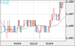トルコリラ/円チャート（TRY/JPY）5分足