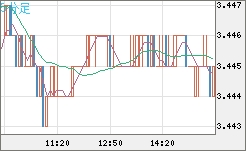 トルコリラ/円チャート（TRY/JPY）5分足