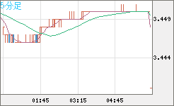 トルコリラ/円チャート（TRY/JPY）5分足