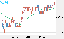 トルコリラ/円チャート（TRY/JPY）5分足