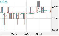 トルコリラ/円チャート（TRY/JPY）5分足