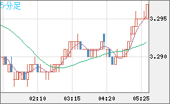 トルコリラ/円チャート（TRY/JPY）5分足