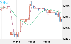 トルコリラ/円チャート（TRY/JPY）5分足