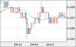 トルコリラ/円チャート（TRY/JPY）5分足
