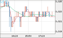 トルコリラ/円チャート（TRY/JPY）5分足