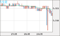 トルコリラ/円チャート（TRY/JPY）5分足